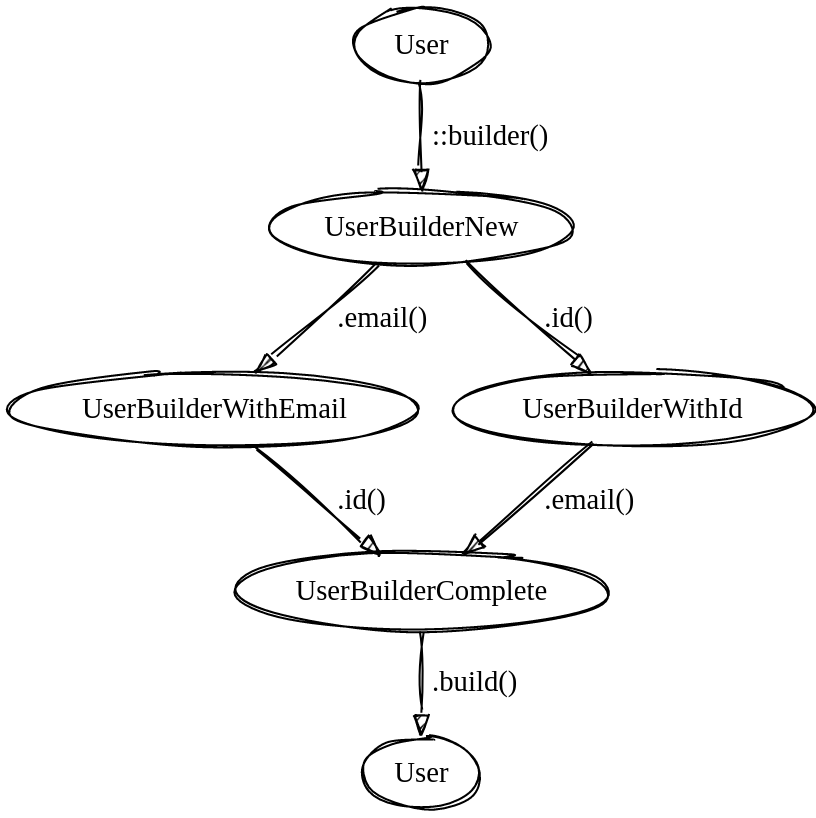 UserBuilder state machine