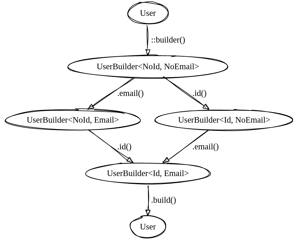 UserBuilder state machine